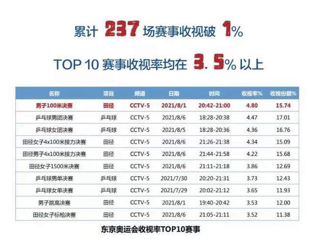 最终罗马客场2-1逆转萨索洛，罗马联赛4轮不败。